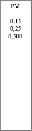 Zone de Texte: PM0,150,250,500